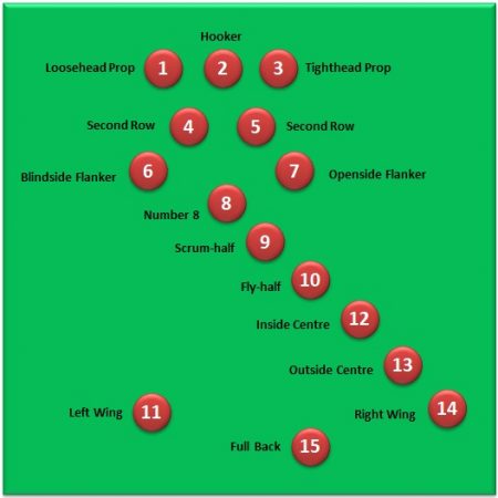 What are the main positions in rugby? Rugby positions explained